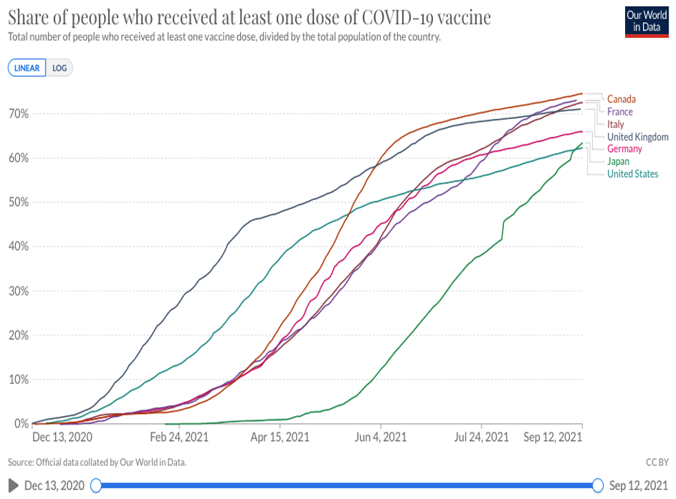 Vaccination rate usa US vaccination